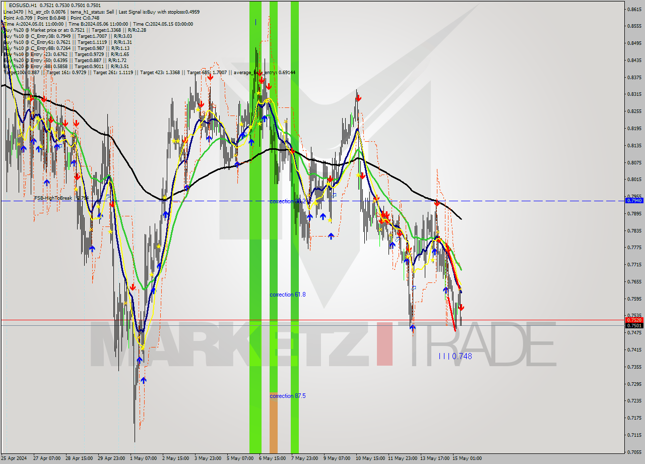 EOSUSD MultiTimeframe analysis at date 2024.05.15 09:15