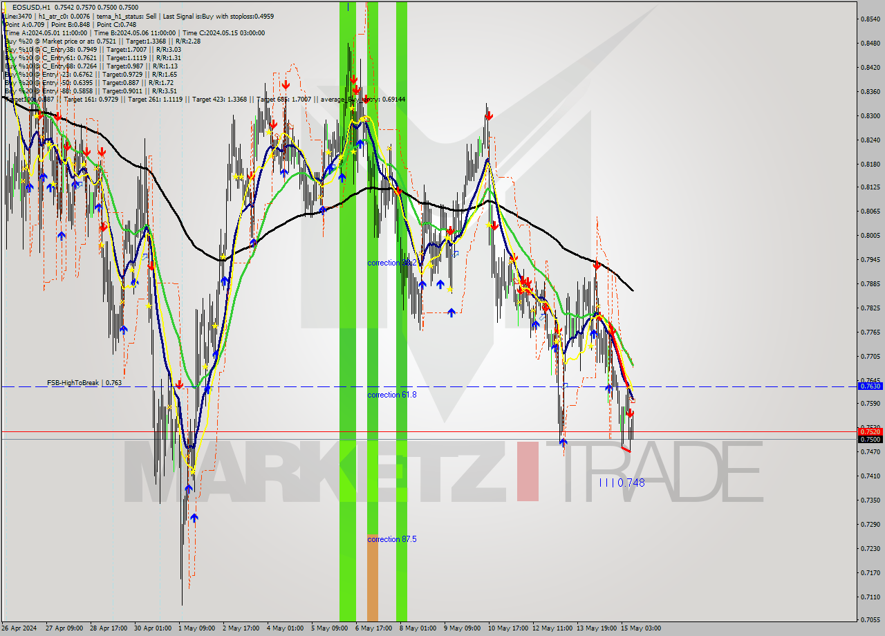 EOSUSD MultiTimeframe analysis at date 2024.05.15 11:40
