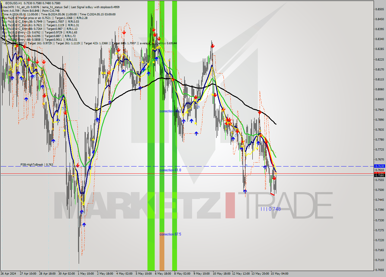EOSUSD MultiTimeframe analysis at date 2024.05.15 12:44