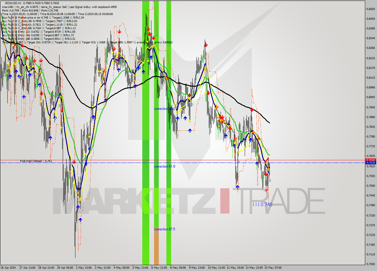 EOSUSD MultiTimeframe analysis at date 2024.05.15 15:30