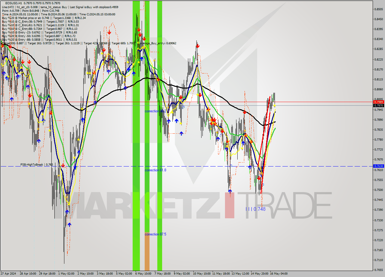 EOSUSD MultiTimeframe analysis at date 2024.05.16 12:00