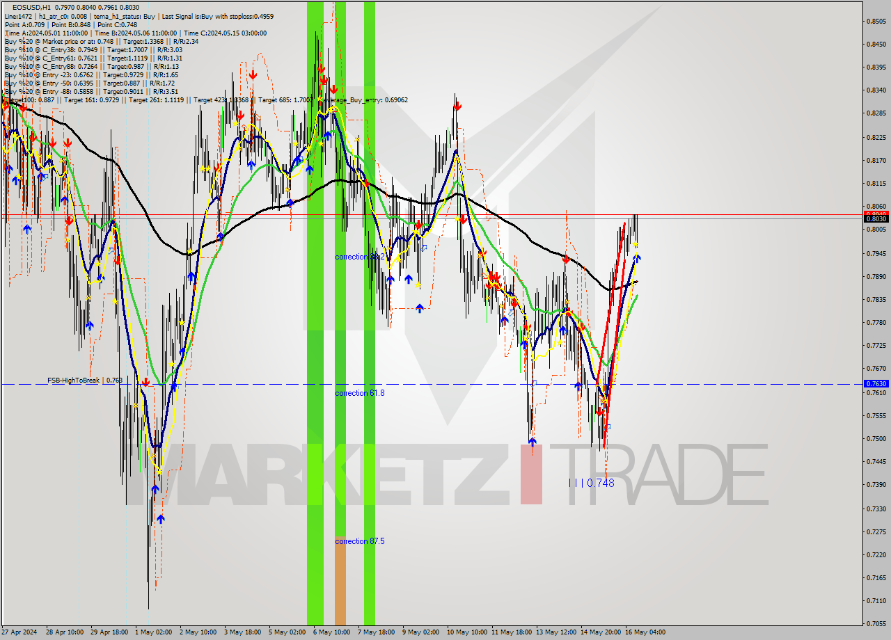 EOSUSD MultiTimeframe analysis at date 2024.05.16 12:50