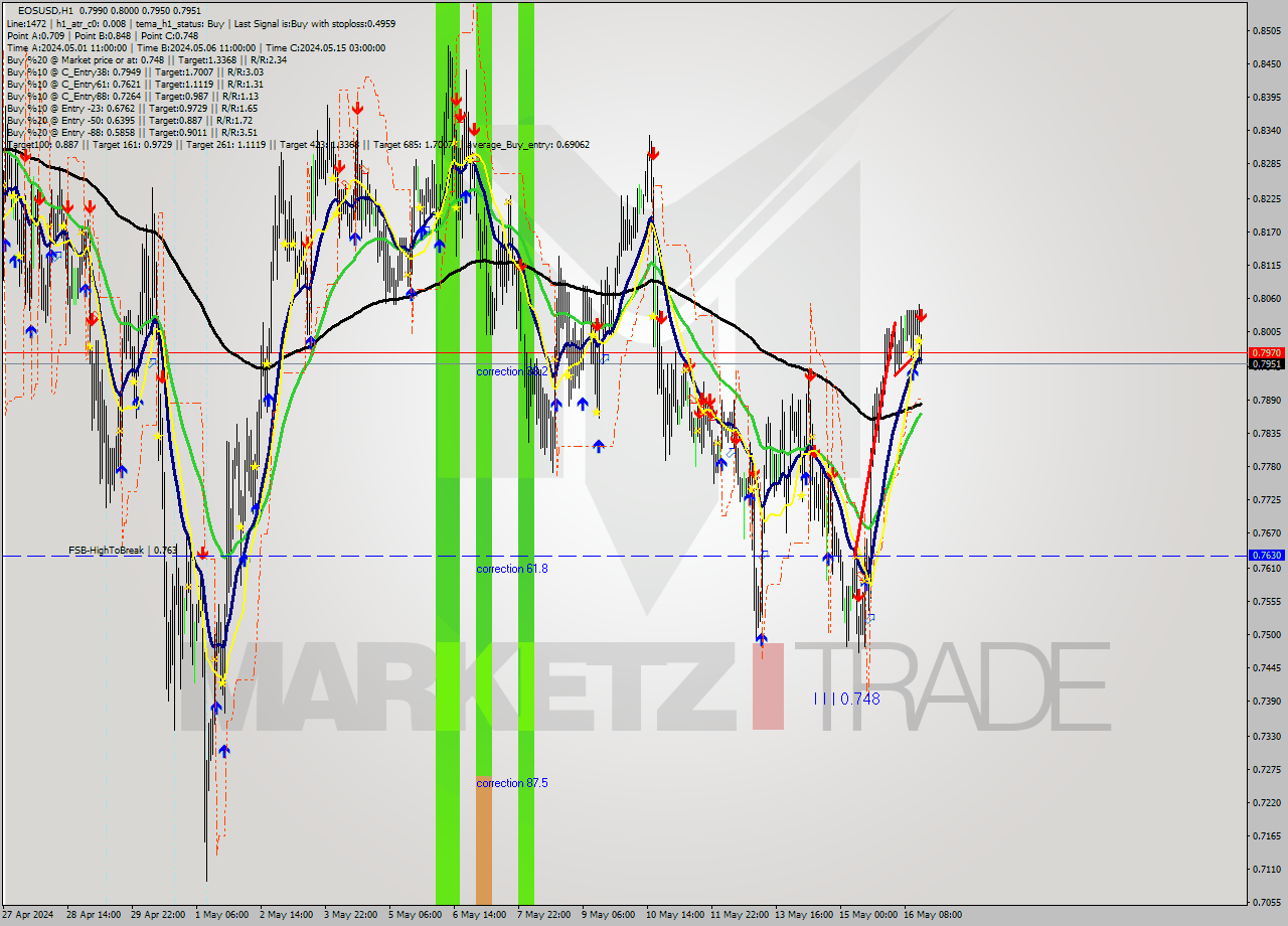 EOSUSD MultiTimeframe analysis at date 2024.05.16 16:12