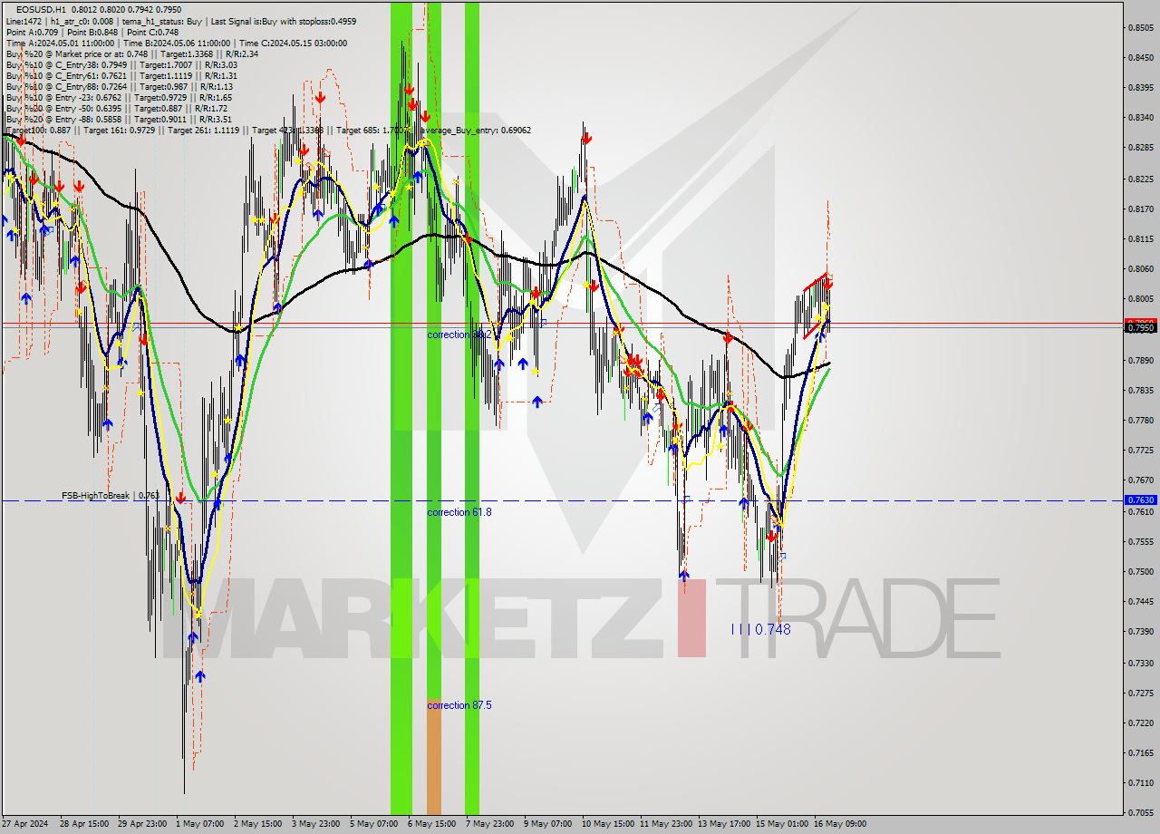 EOSUSD MultiTimeframe analysis at date 2024.05.16 17:21