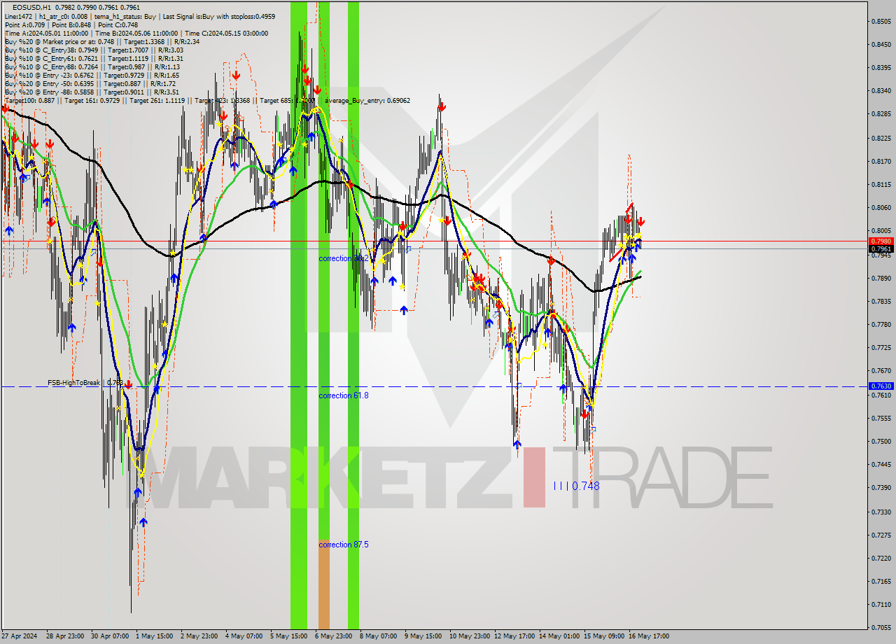 EOSUSD MultiTimeframe analysis at date 2024.05.17 01:02