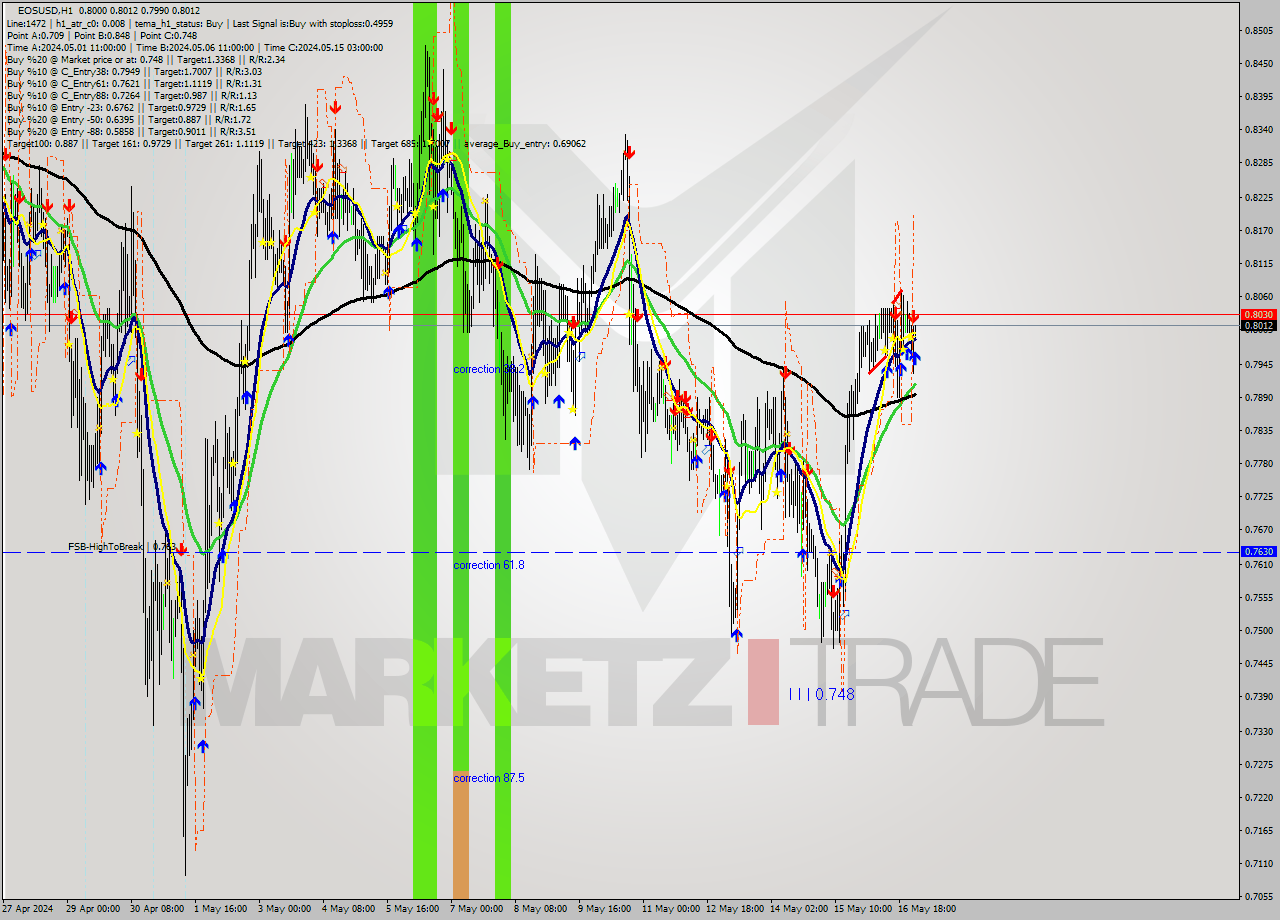 EOSUSD MultiTimeframe analysis at date 2024.05.17 02:14