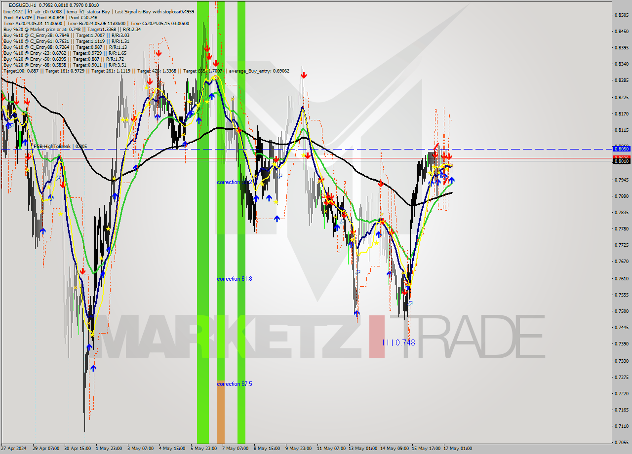 EOSUSD MultiTimeframe analysis at date 2024.05.17 09:39