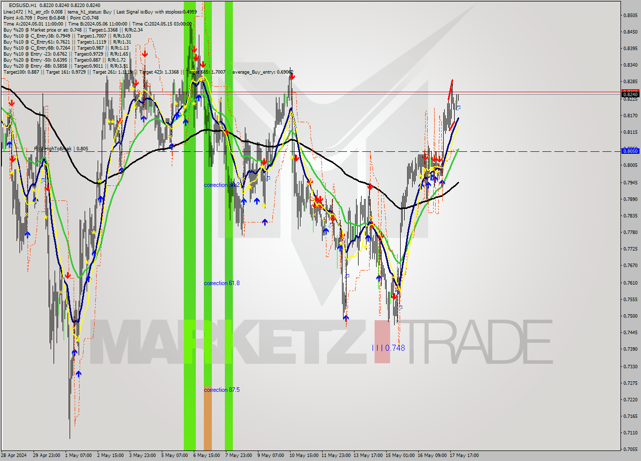 EOSUSD MultiTimeframe analysis at date 2024.05.18 01:04