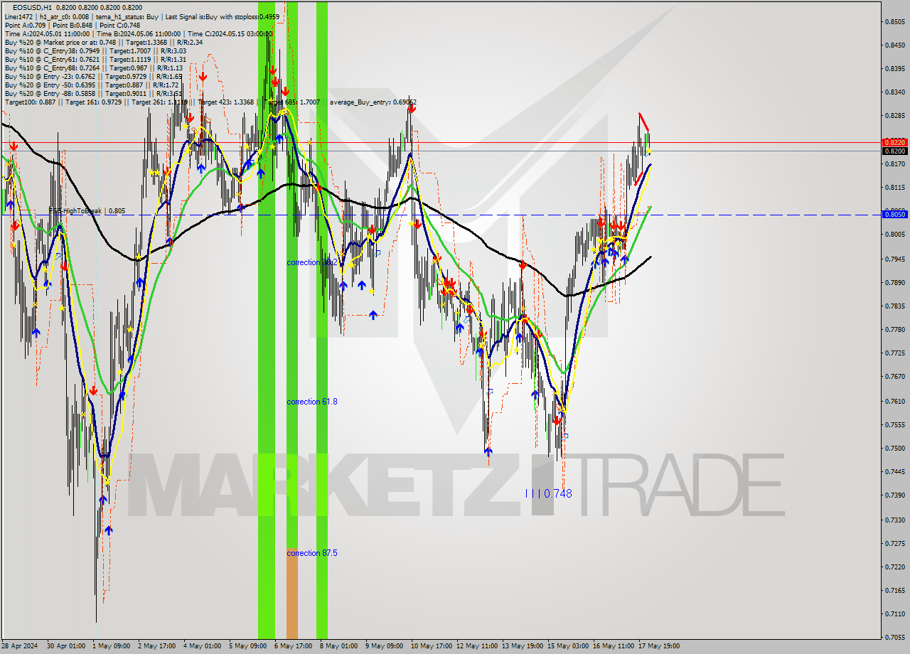 EOSUSD MultiTimeframe analysis at date 2024.05.18 03:00