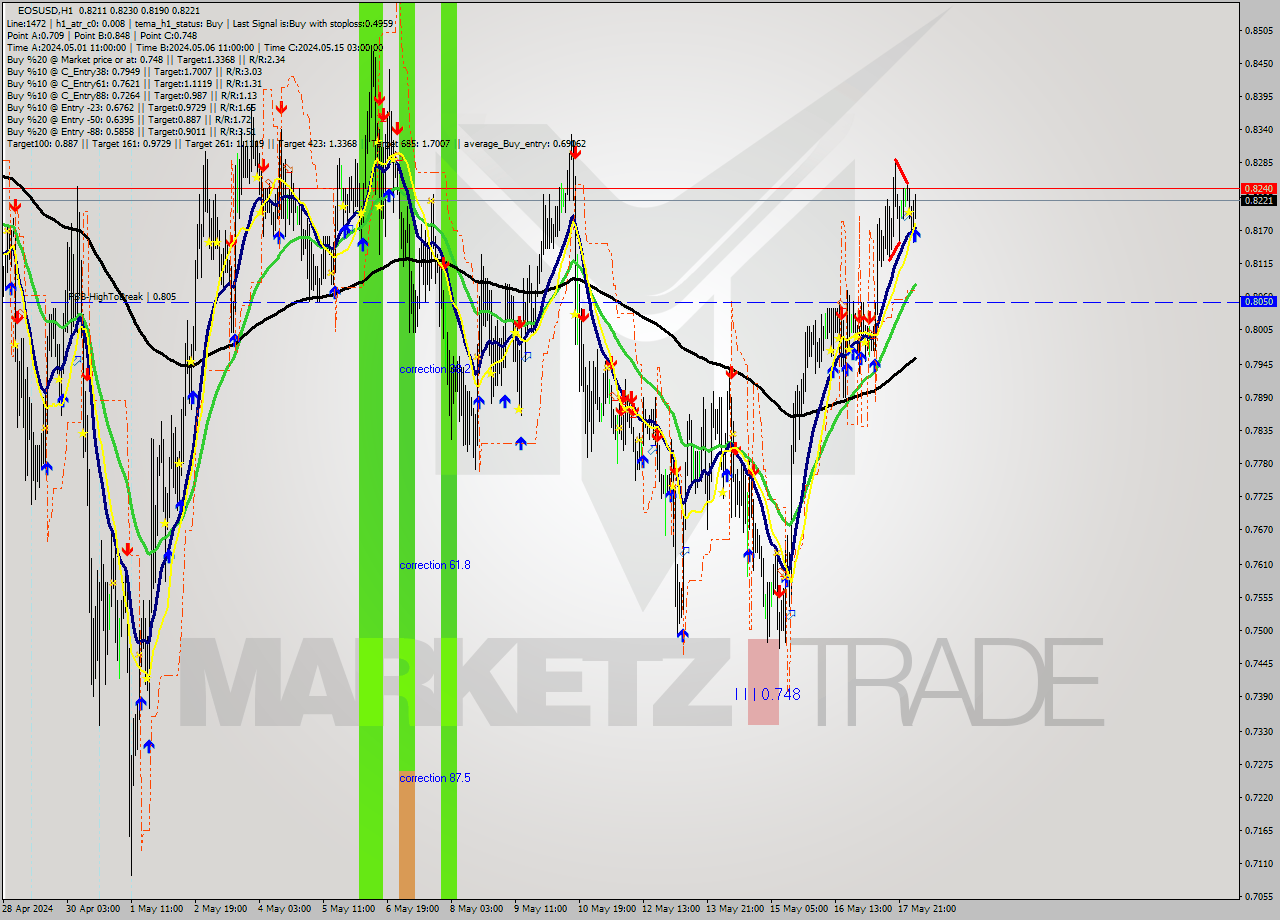 EOSUSD MultiTimeframe analysis at date 2024.05.18 05:17