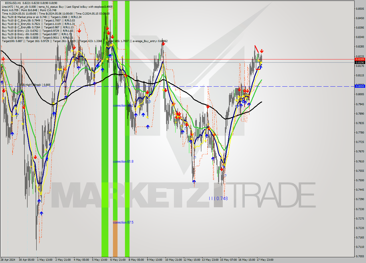 EOSUSD MultiTimeframe analysis at date 2024.05.18 07:30
