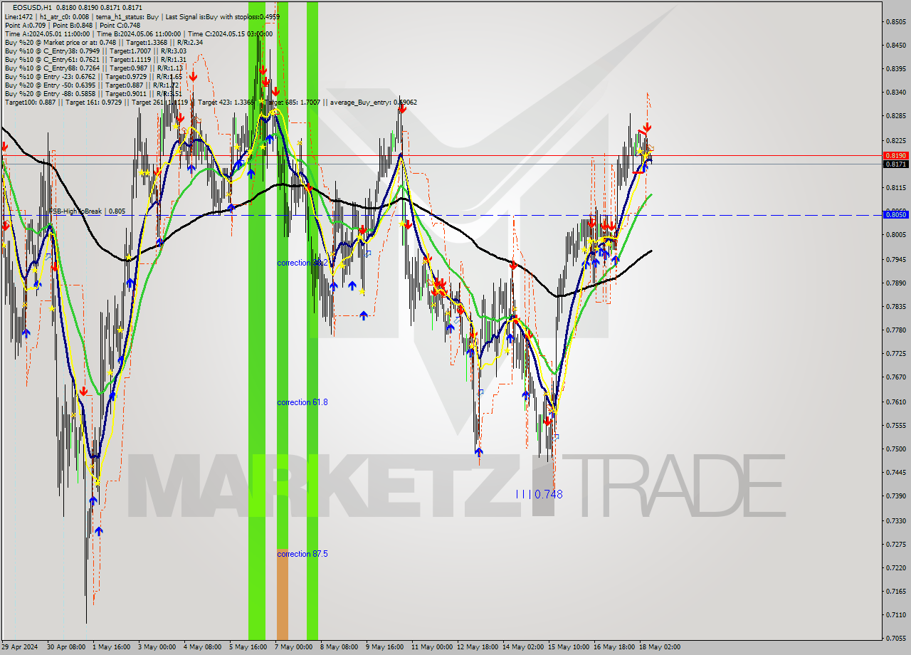 EOSUSD MultiTimeframe analysis at date 2024.05.18 10:15
