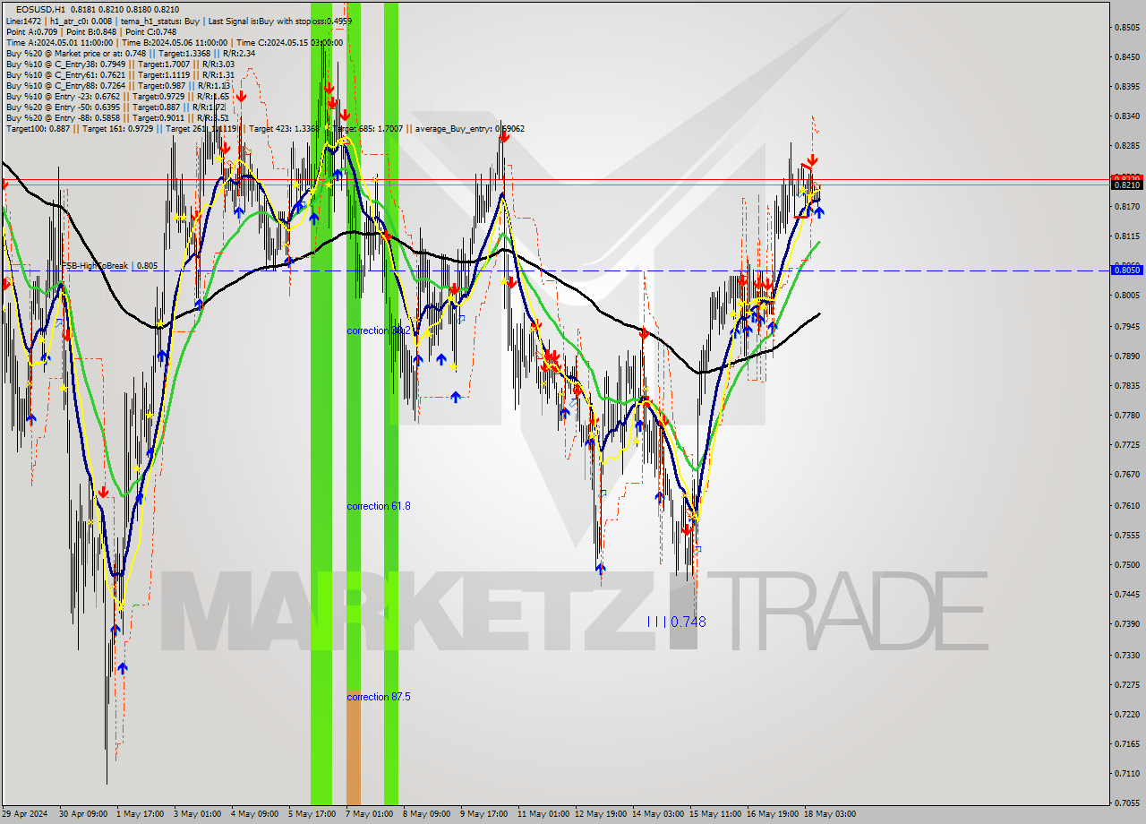 EOSUSD MultiTimeframe analysis at date 2024.05.18 11:06