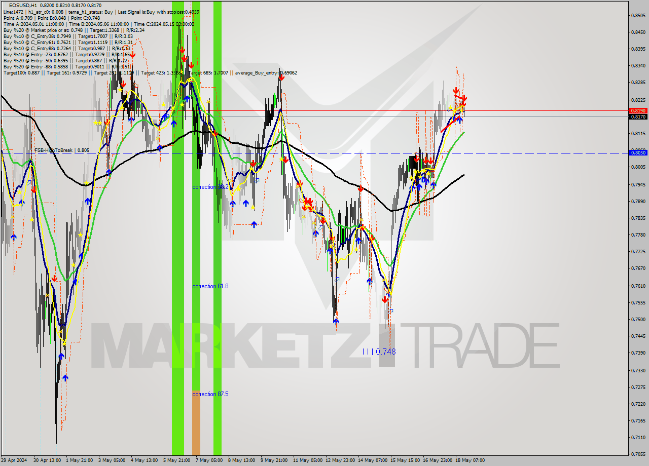 EOSUSD MultiTimeframe analysis at date 2024.05.18 15:21