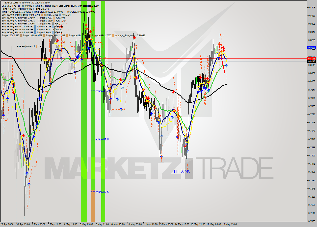 EOSUSD MultiTimeframe analysis at date 2024.05.18 21:00