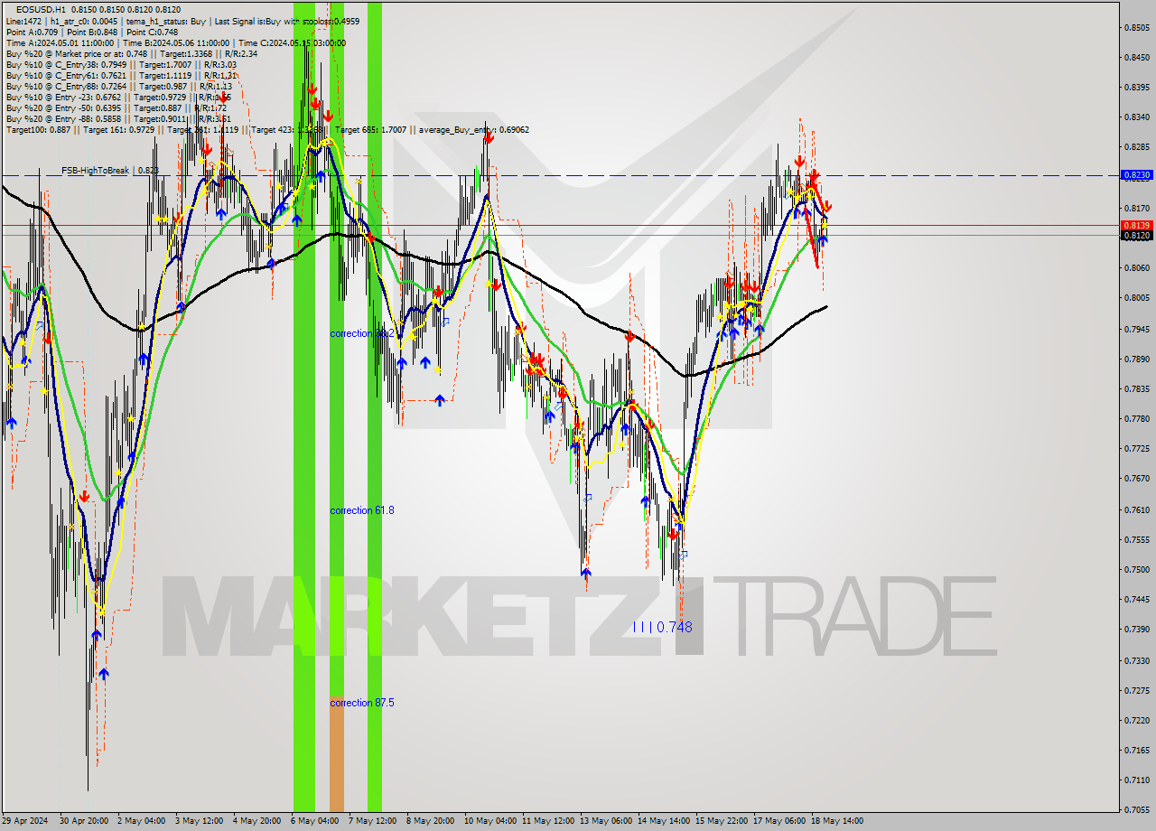 EOSUSD MultiTimeframe analysis at date 2024.05.18 22:41