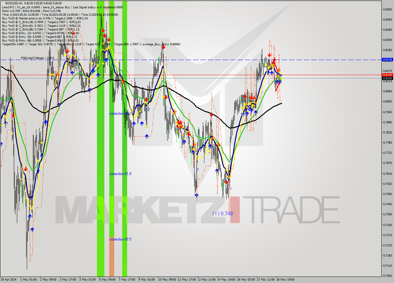 EOSUSD MultiTimeframe analysis at date 2024.05.19 03:00