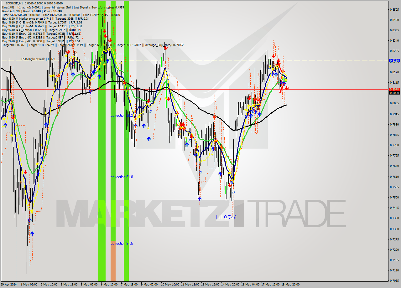 EOSUSD MultiTimeframe analysis at date 2024.05.19 10:22