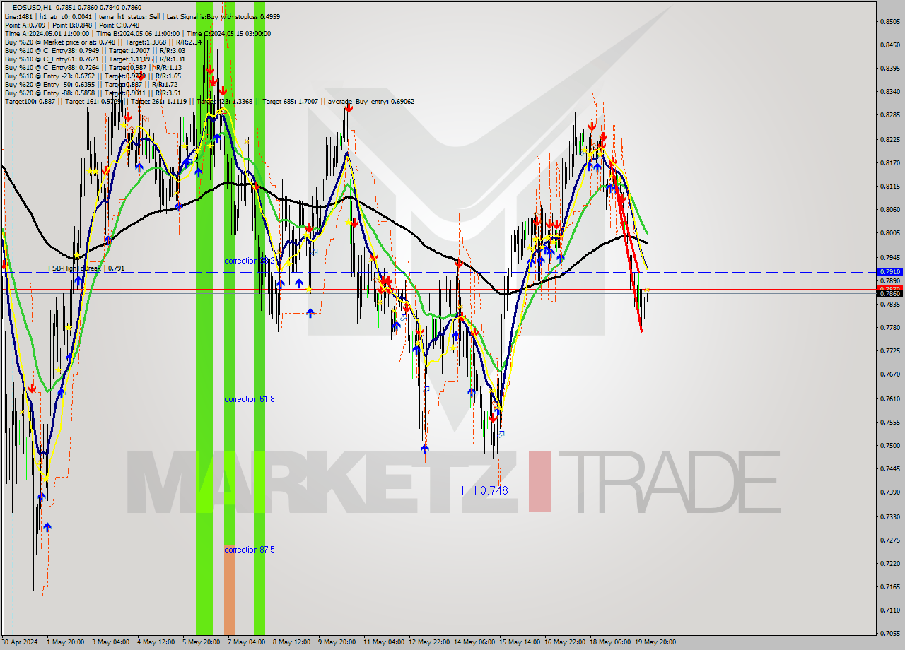 EOSUSD MultiTimeframe analysis at date 2024.05.20 04:01
