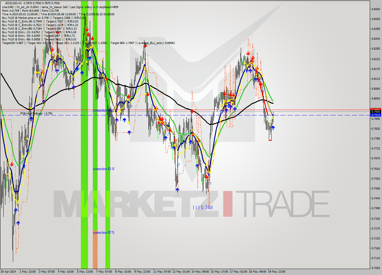 EOSUSD MultiTimeframe analysis at date 2024.05.20 07:37