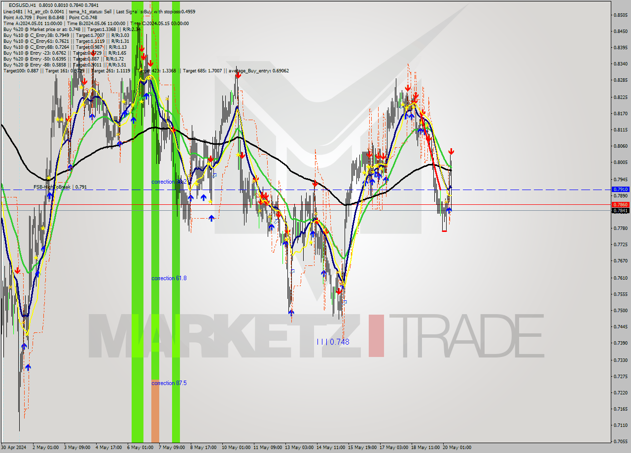 EOSUSD MultiTimeframe analysis at date 2024.05.20 09:53