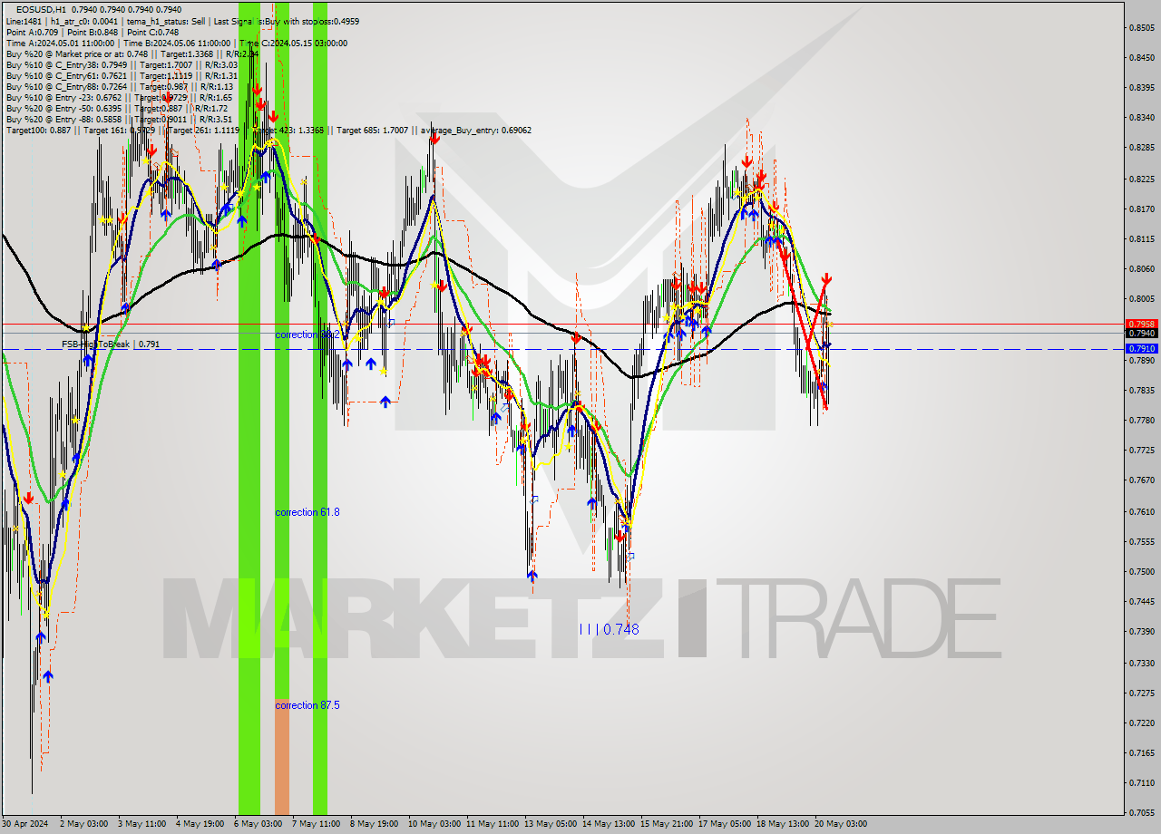 EOSUSD MultiTimeframe analysis at date 2024.05.20 11:00