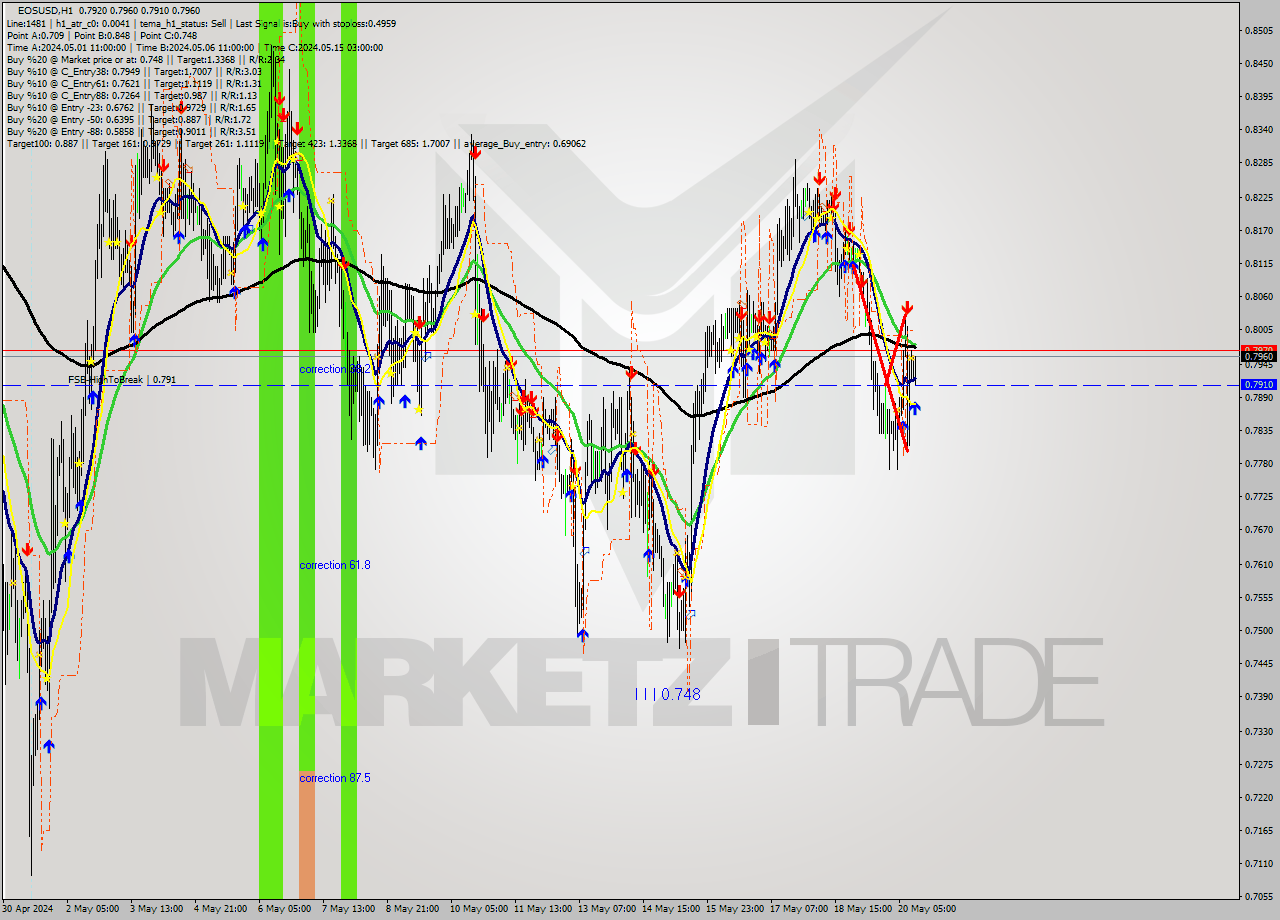 EOSUSD MultiTimeframe analysis at date 2024.05.20 13:27