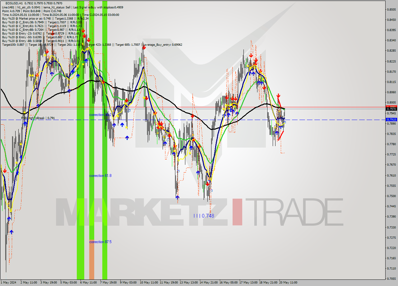 EOSUSD MultiTimeframe analysis at date 2024.05.20 19:05