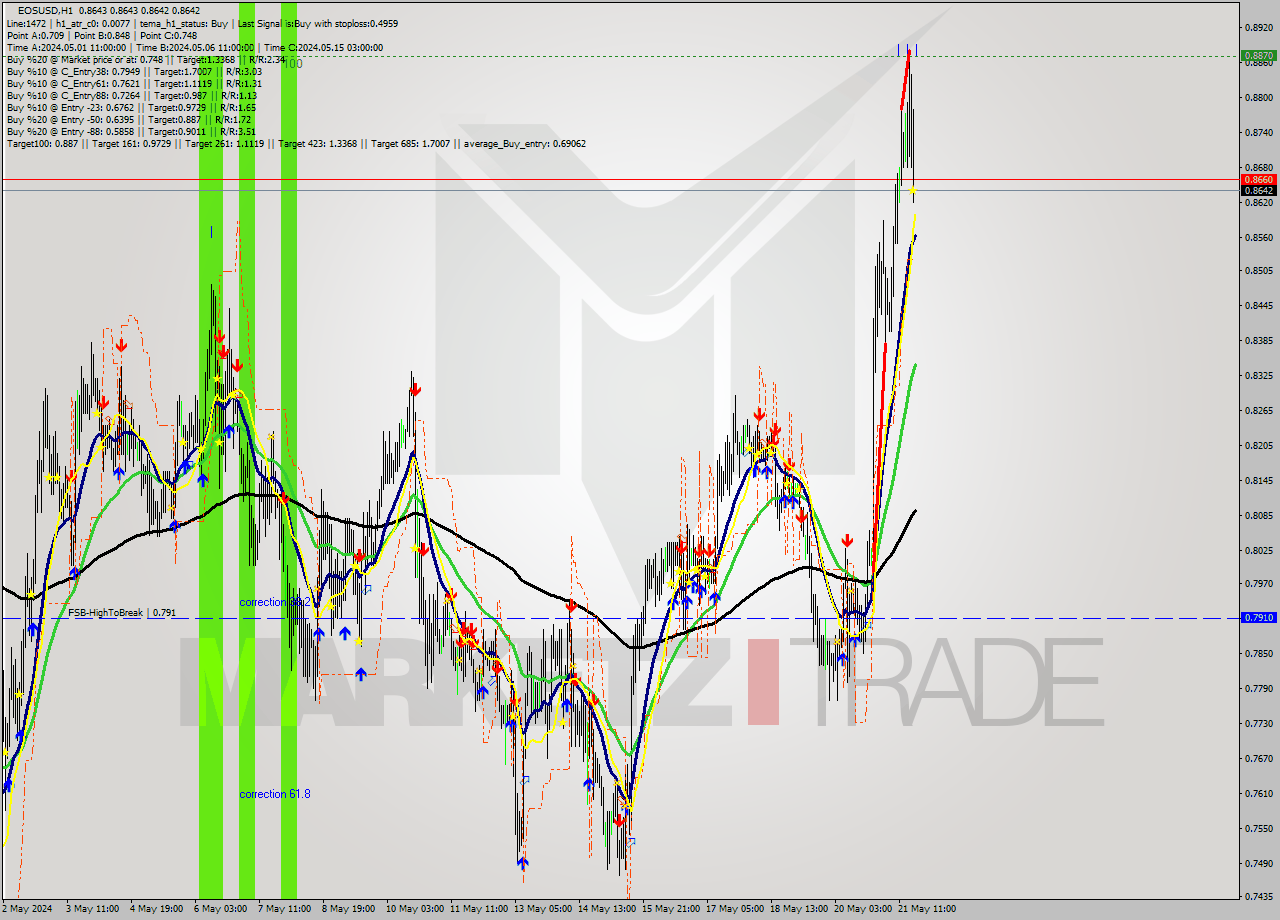 EOSUSD MultiTimeframe analysis at date 2024.05.21 19:00