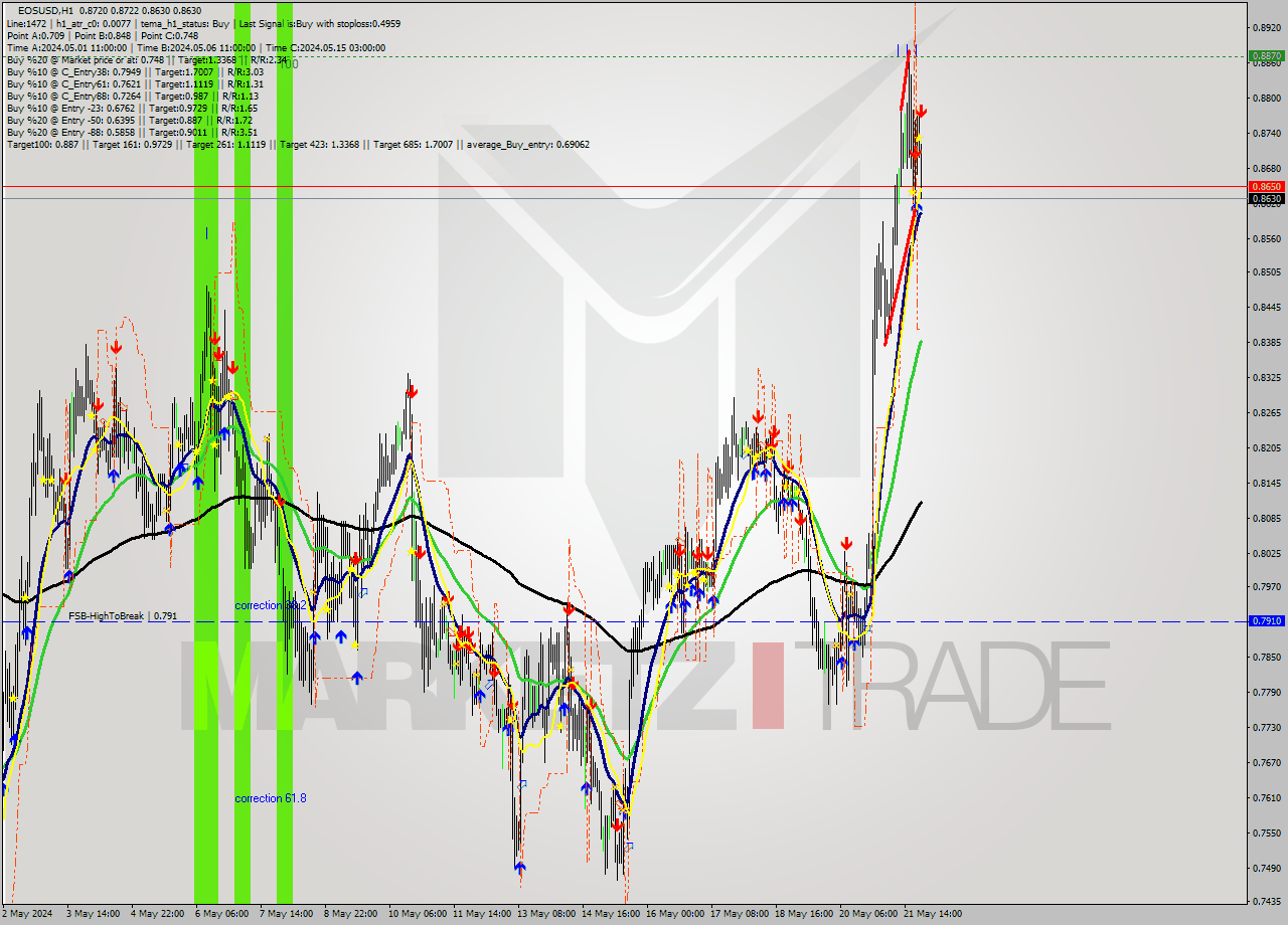 EOSUSD MultiTimeframe analysis at date 2024.05.21 22:27