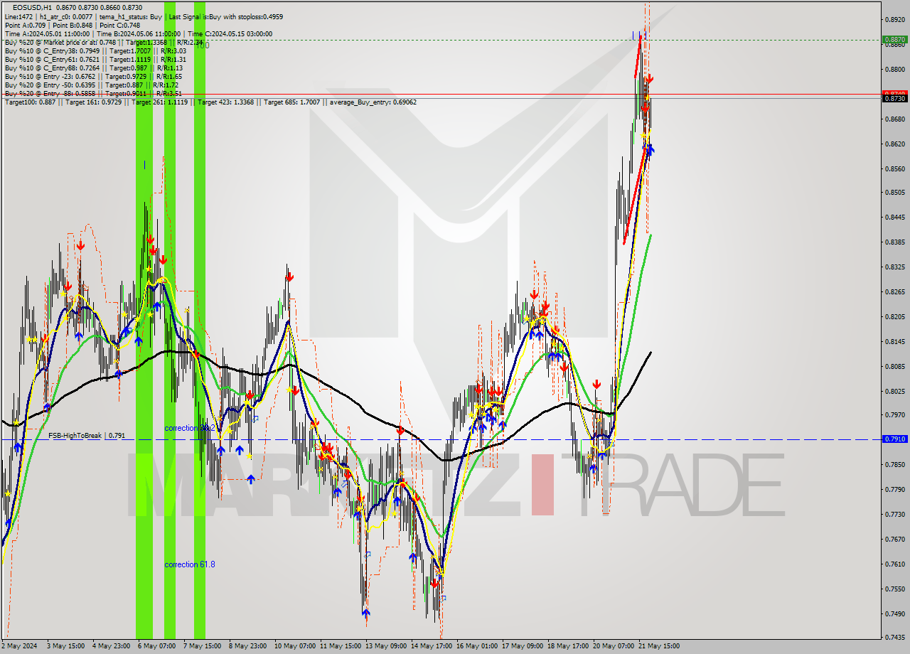 EOSUSD MultiTimeframe analysis at date 2024.05.21 23:29