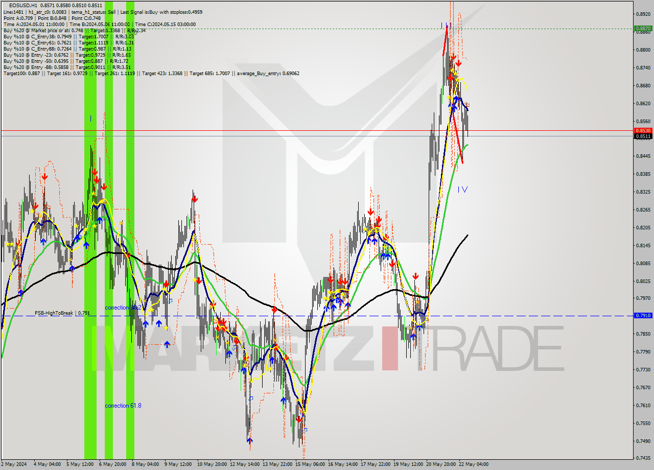 EOSUSD MultiTimeframe analysis at date 2024.05.22 12:43