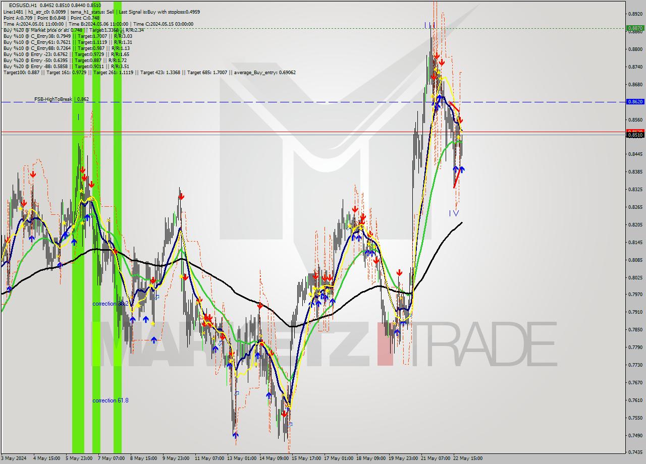 EOSUSD MultiTimeframe analysis at date 2024.05.22 23:21