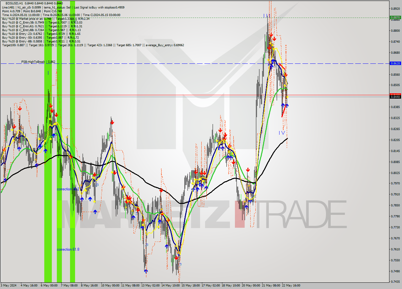 EOSUSD MultiTimeframe analysis at date 2024.05.23 00:00