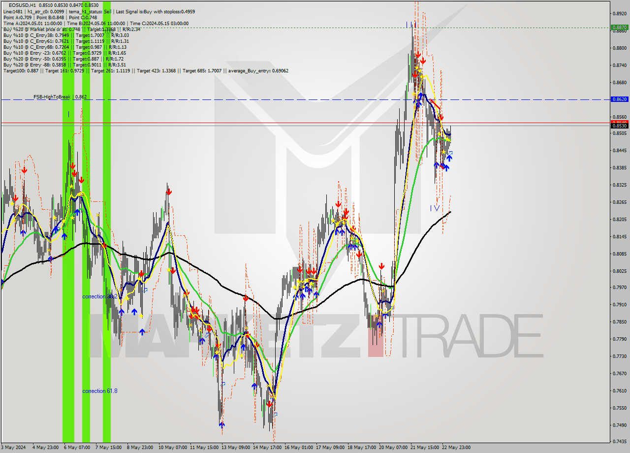 EOSUSD MultiTimeframe analysis at date 2024.05.23 07:56