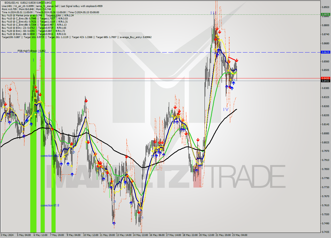 EOSUSD MultiTimeframe analysis at date 2024.05.23 12:44