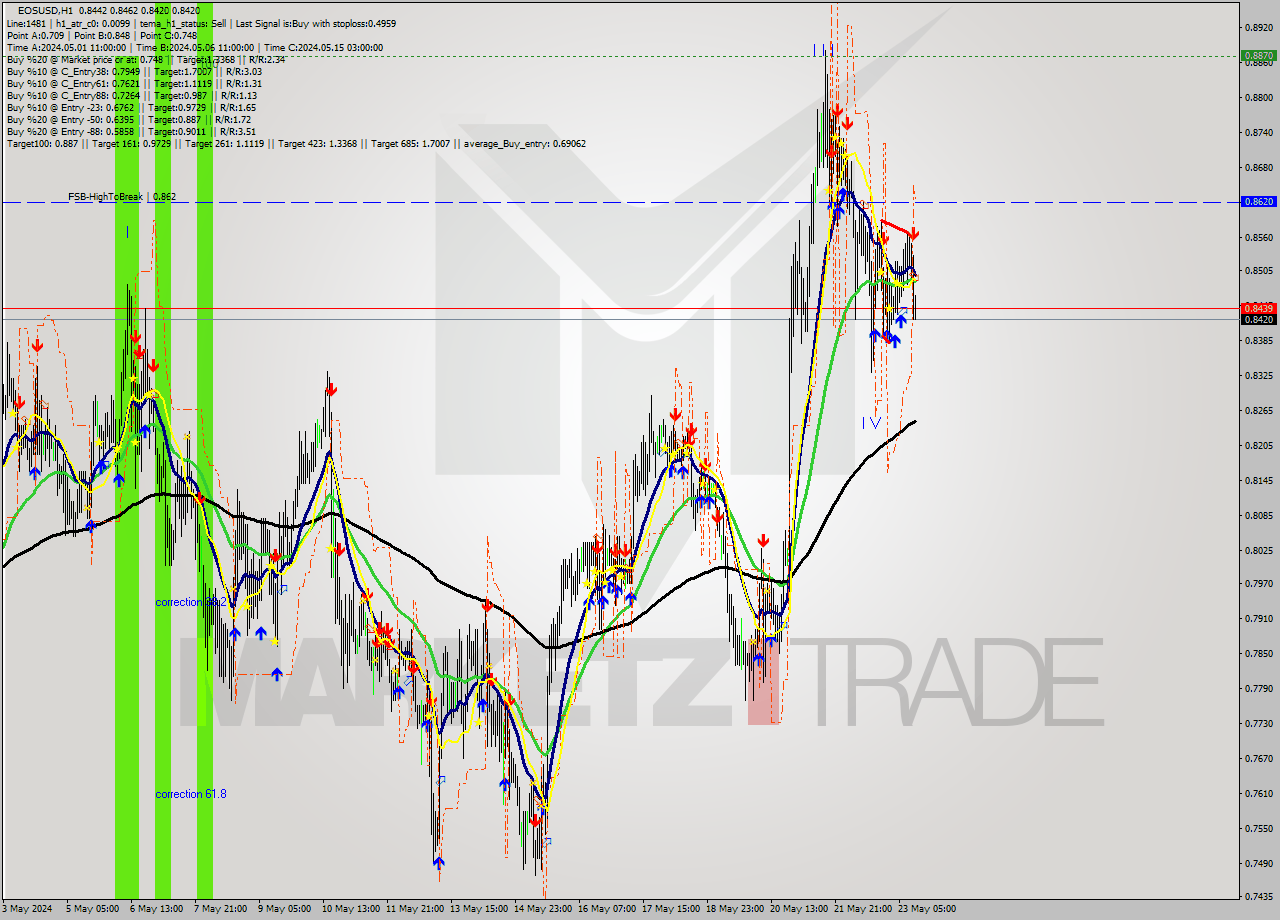 EOSUSD MultiTimeframe analysis at date 2024.05.23 13:32