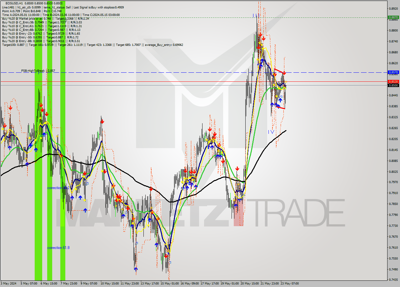 EOSUSD MultiTimeframe analysis at date 2024.05.23 15:00