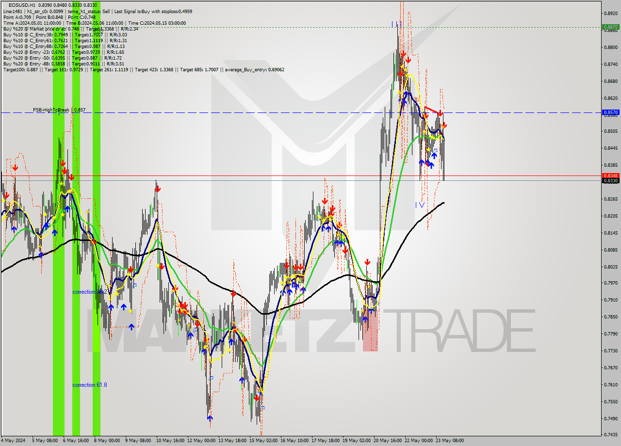 EOSUSD MultiTimeframe analysis at date 2024.05.23 16:48