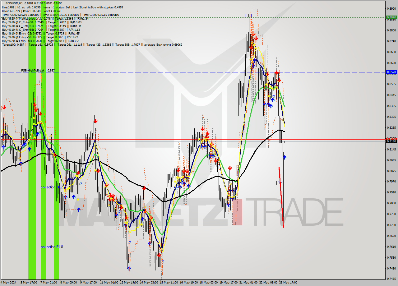 EOSUSD MultiTimeframe analysis at date 2024.05.24 01:00