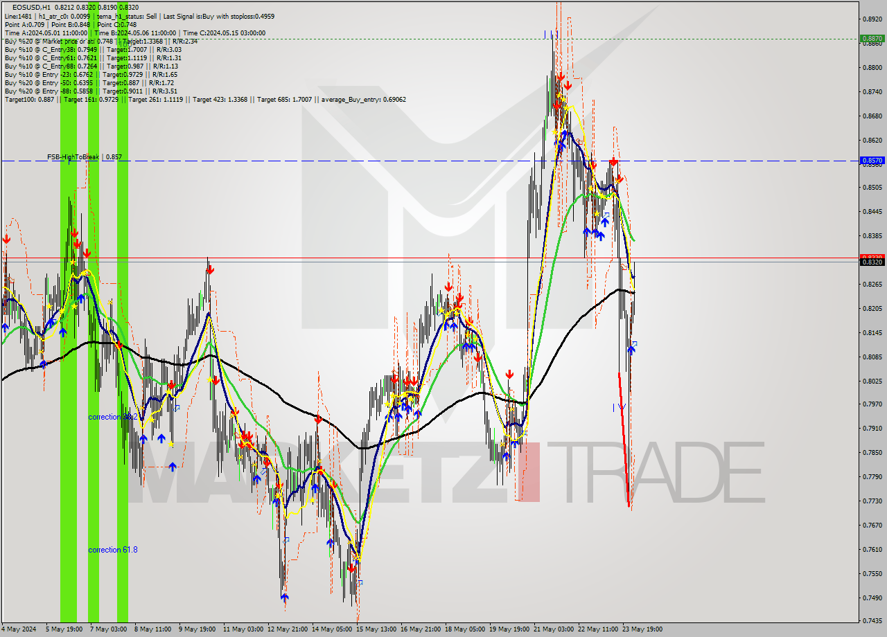 EOSUSD MultiTimeframe analysis at date 2024.05.24 03:39