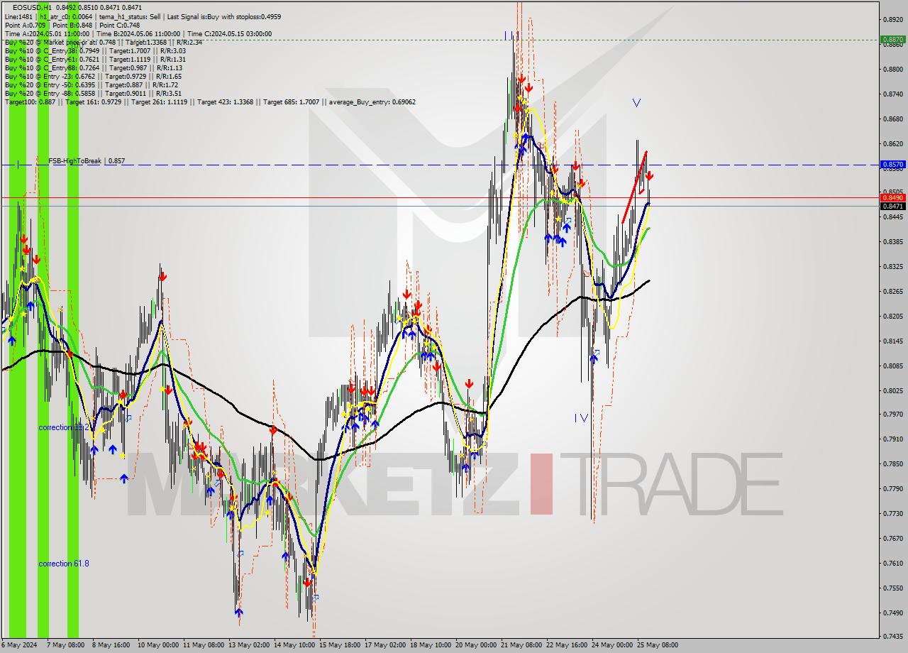 EOSUSD MultiTimeframe analysis at date 2024.05.25 17:51