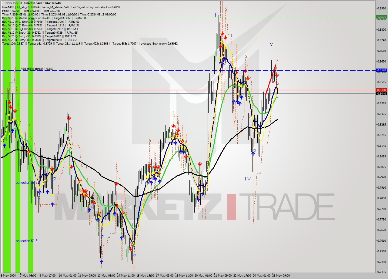 EOSUSD MultiTimeframe analysis at date 2024.05.25 17:08