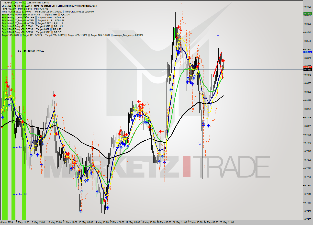 EOSUSD MultiTimeframe analysis at date 2024.05.25 19:16