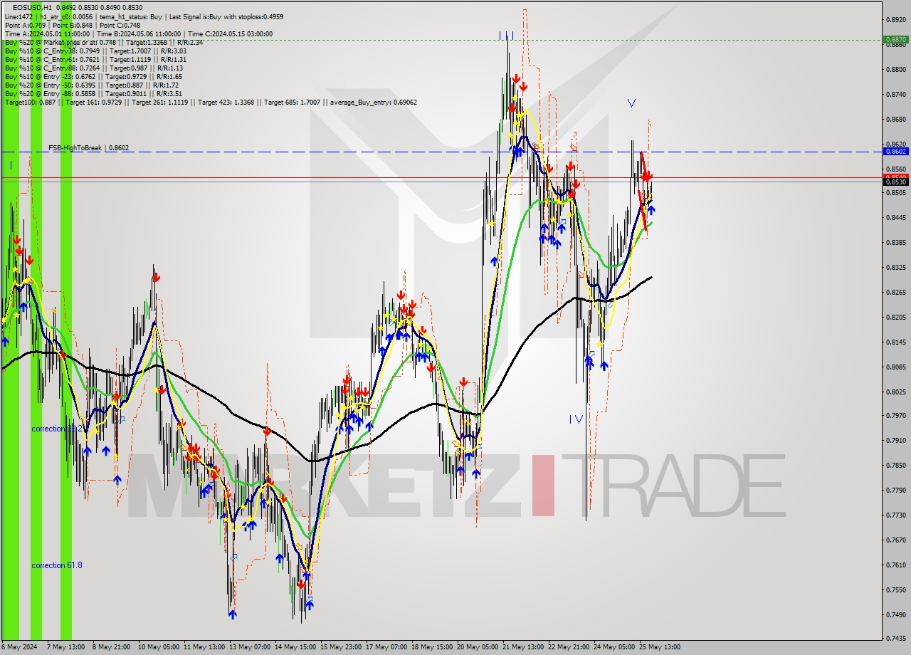 EOSUSD MultiTimeframe analysis at date 2024.05.25 21:20
