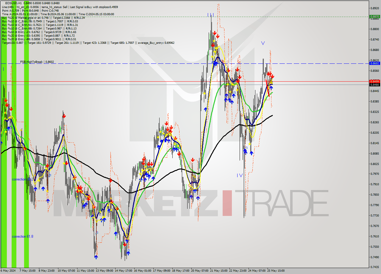 EOSUSD MultiTimeframe analysis at date 2024.05.25 23:08