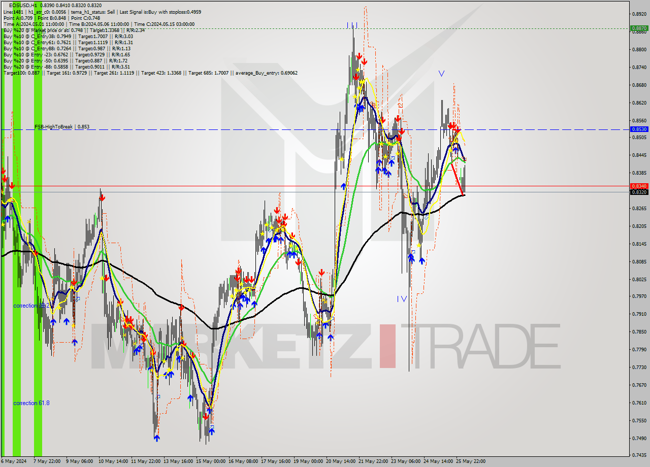 EOSUSD MultiTimeframe analysis at date 2024.05.26 18:47