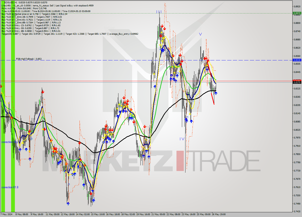 EOSUSD MultiTimeframe analysis at date 2024.05.27 04:45