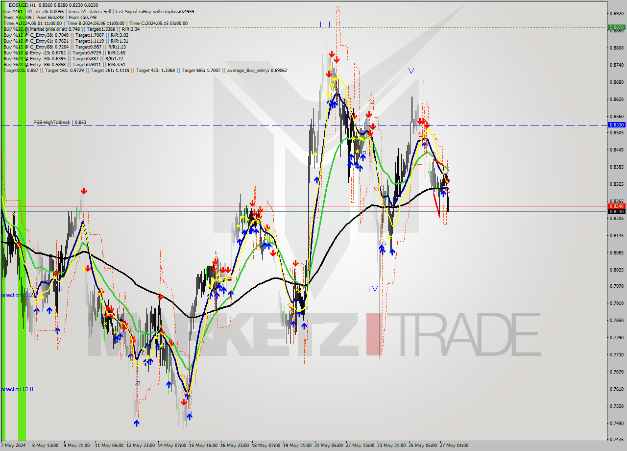 EOSUSD MultiTimeframe analysis at date 2024.05.27 09:48