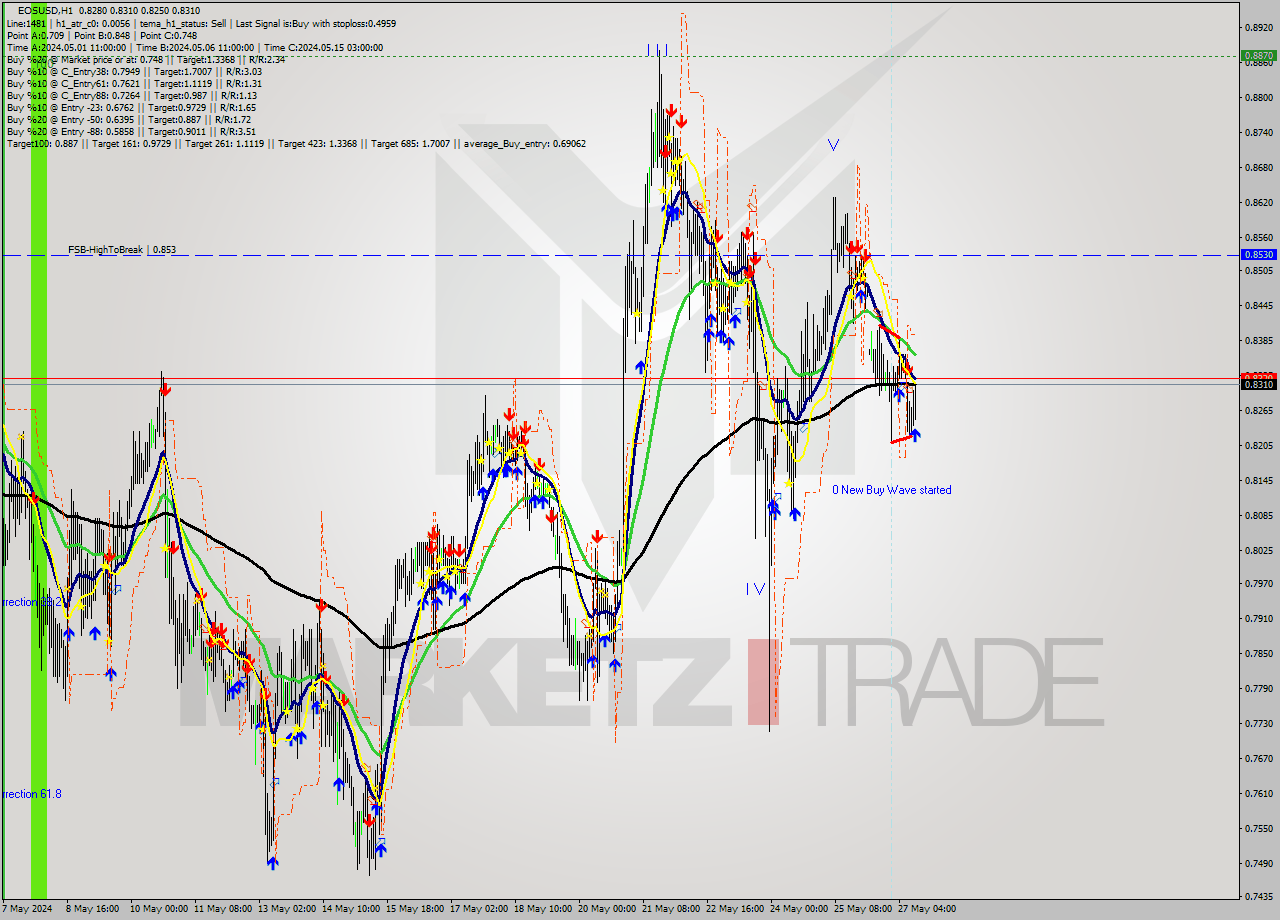 EOSUSD MultiTimeframe analysis at date 2024.05.27 12:30